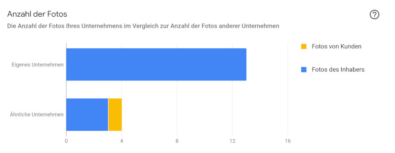 GMB Anzahl der Fotos
